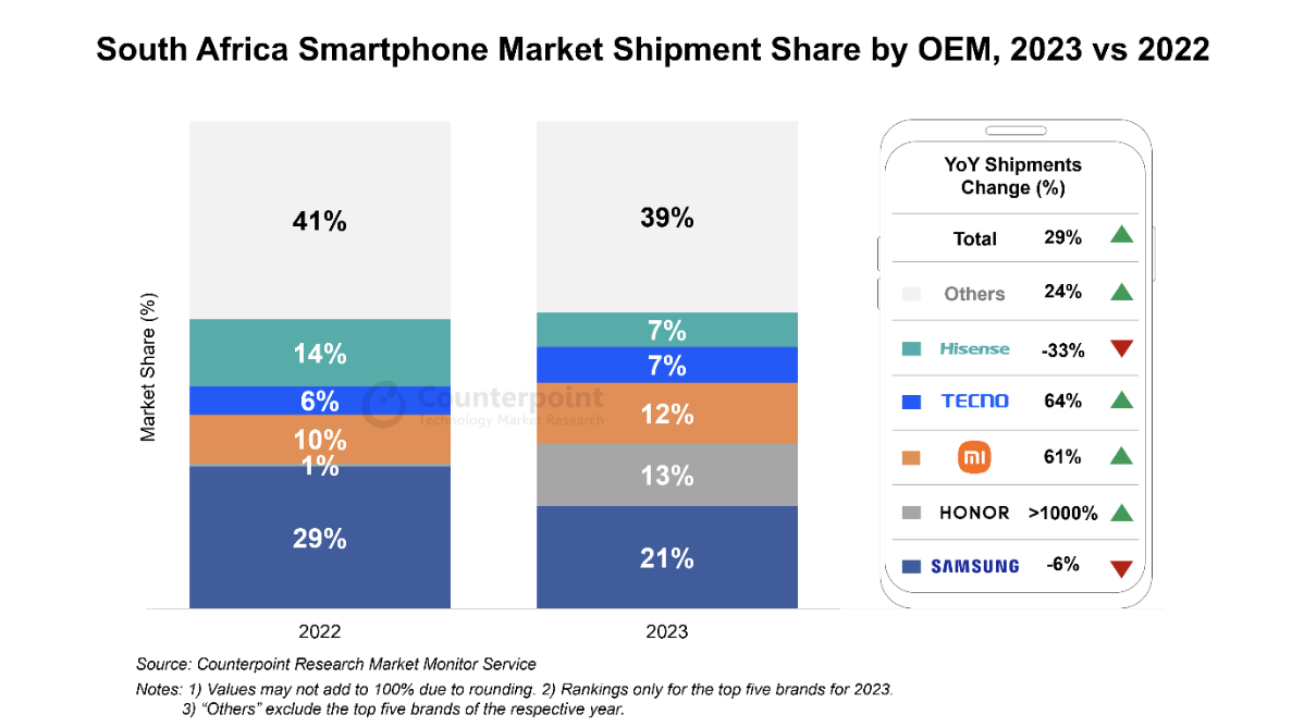 infographic of best selling phones in south africa 2023